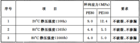 表3 管材耐静液压强度