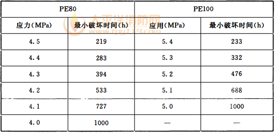 表4 80℃时静液压强度（165h）再实验要求