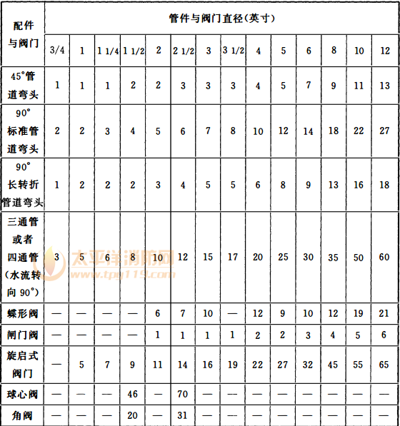 表6 阀门和管件的同等管道当量长度表（英尺）