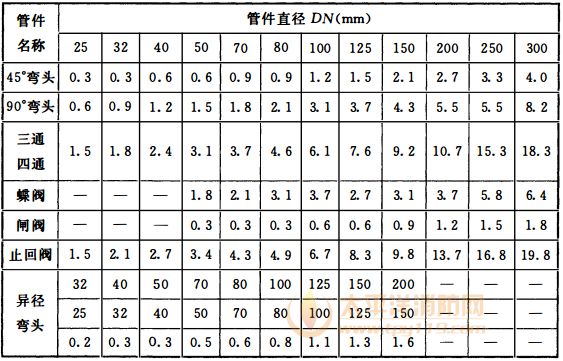 表10.1.6-1 管件和阀门当量长度（m）