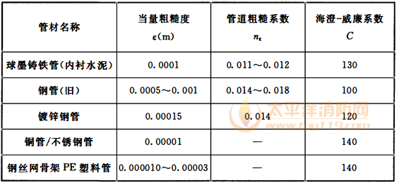 表10.1.2 各种管道水头损失计算参数ε、nε、C