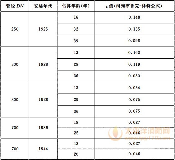 表5 圣戈班穆松桥实验ε值