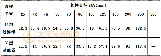 表10.1.6-1 管件和阀门当量长度（m）