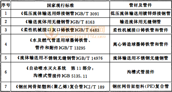 表12.2.5 消防给水管材及管件标准