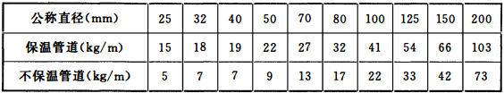 表12.3.20-1 充水管道的参考重量