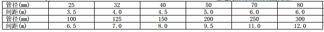 管道支架或吊架的设置间距 