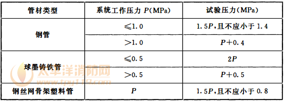 表12.4.2 压力管道水压强度试验的试验压力