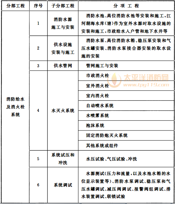 表A 消防给水及消火栓系统分部、分项工程划分