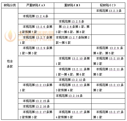 消防给水及消火栓系统验收缺陷项目划分 