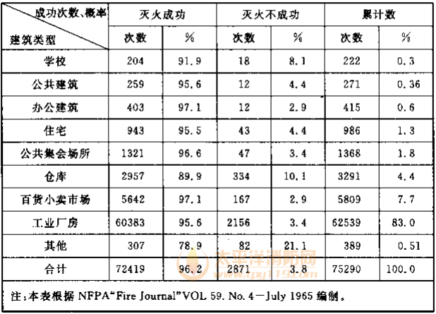 表1 自动喷水灭火系统灭火成功率统计表