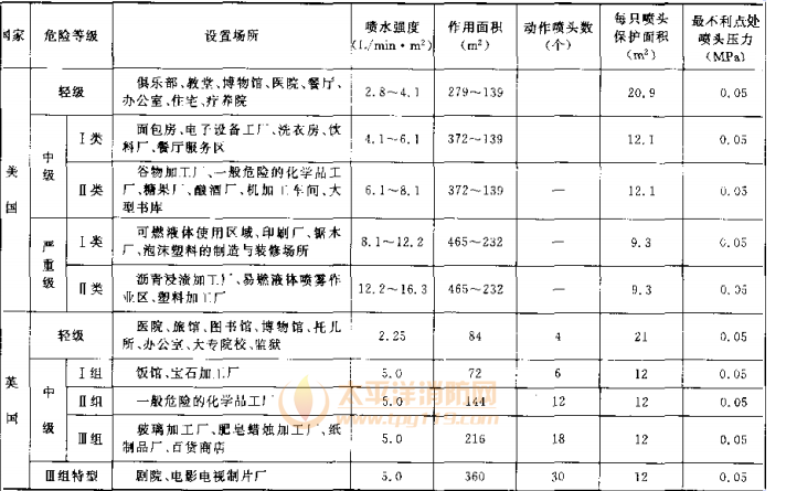 表9 国外自动喷水灭火系统基本设计数据