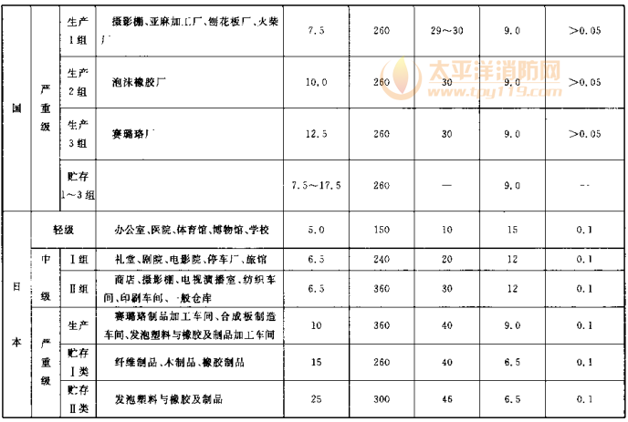 表9 国外自动喷水灭火系统基本设计数据