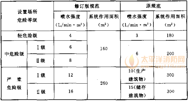 表8  本规范原版本与修订版本