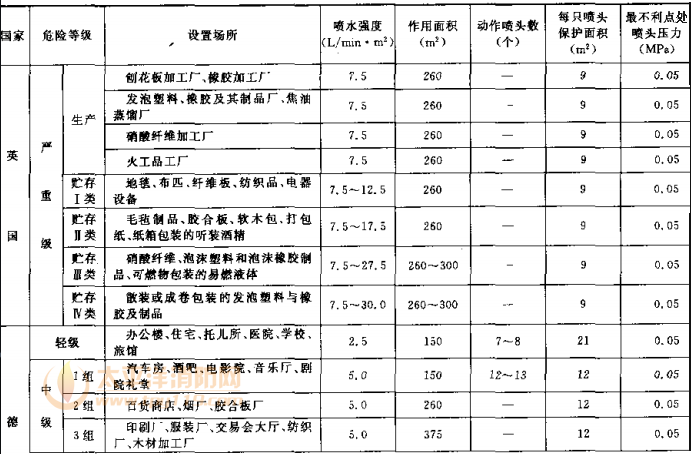 国外自动喷水灭火系统基本设计数据