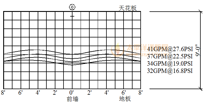 表7.1.2 同一根配水支管上喷头的间距及相邻配水支管的间距