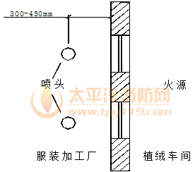 植绒车间开口外侧设置喷头示意图