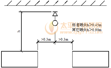 堆物较高场所通道上方喷头的设置