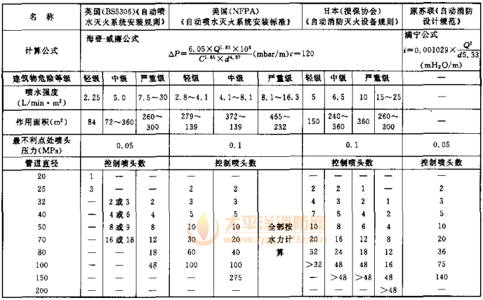 各国管道估算表汇总