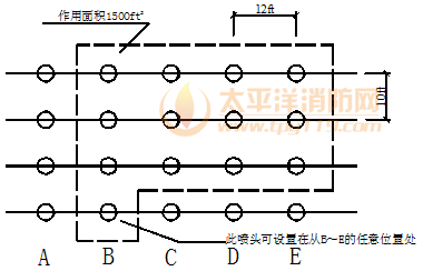  NFPA—13标准中作用面积的举例