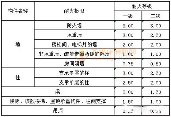     表4-7-3建筑构件的耐火极限