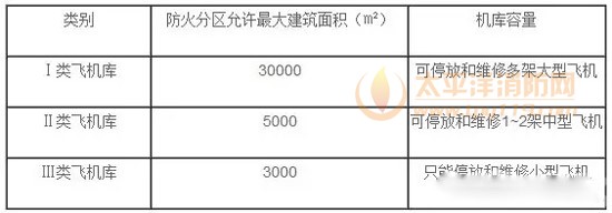 表4-7-1飞机库与其他建筑物之间的防火间距（m）