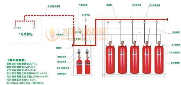 气体灭火系统 气体灭火系统
