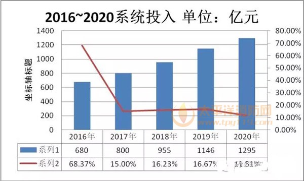 预计2016~2020年应急系统市场发展情况 