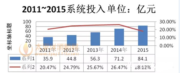 2011年~2015年省市两级平台投入的数据
