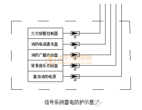 电源和信号防雷器的安装