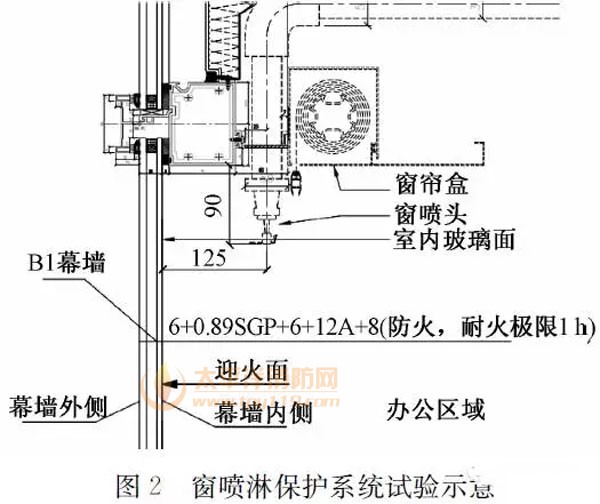 喷淋保护系统试验示意