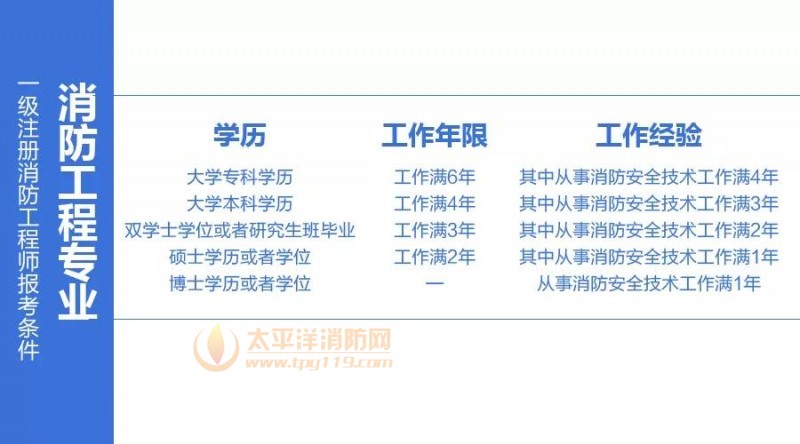 注册消防工程师报考条件