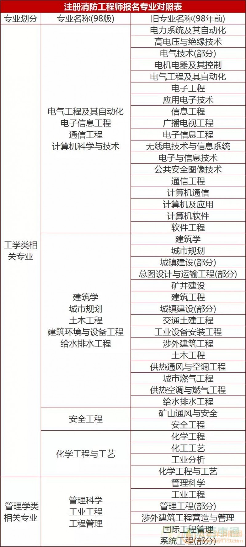 报名相关专业新旧对照表