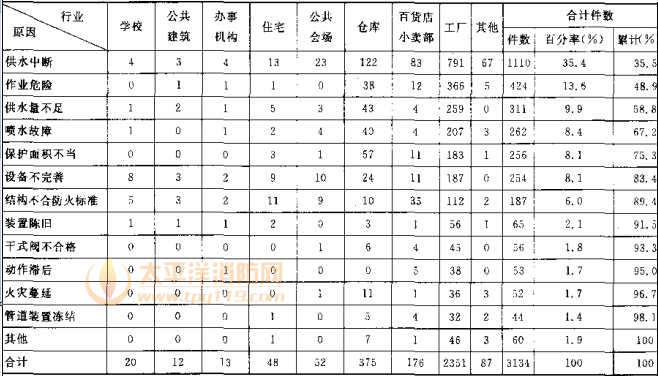 表16 自动喷是灭火系统不成功案例的统计表