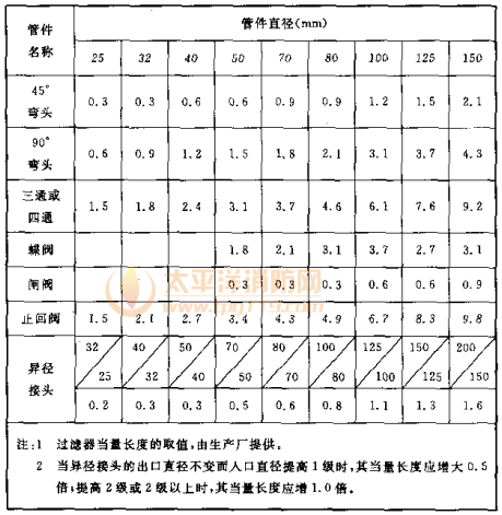 表C  当量长度表(m)