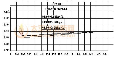 不同压力下七氟丙烷的密度