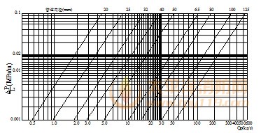 镀锌钢管阻力损失与七氟丙烷流量的关系