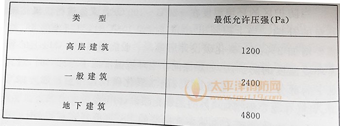 表1 建筑物的最低允许压强
