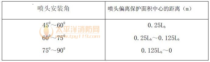 表3.3.3 喷头偏离保护面积中心的距离