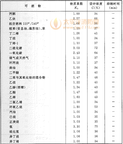  附表A 物质系数、设计浓度和抑制时间