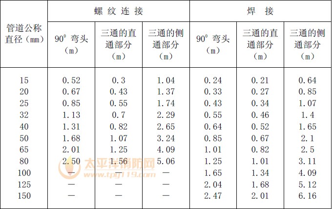 管道附件的当量长度