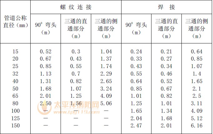 管道附件的当量长度