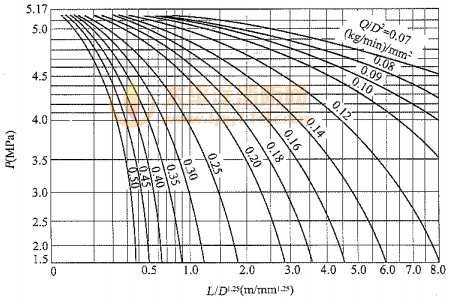附图C-1 高压系统管道压力降