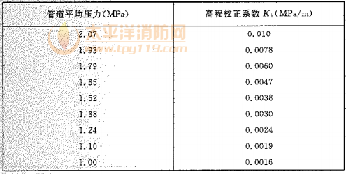 附录E-2 低压系统的高程校正系数