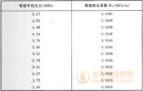 附表E-1 高压系统的高程校正系数