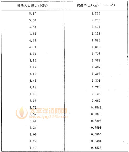 附表F-1 高压系统单位等效孔口面积的喷射率