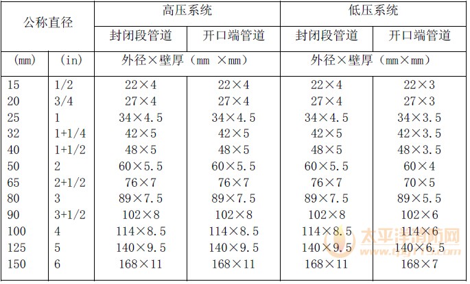 二氧化碳灭火系统管道规格