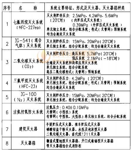 编入本册图集的气体消防系统及建筑灭火器、灭火器箱种类