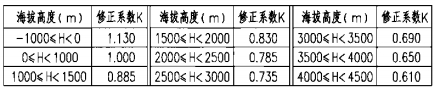 海拔高度修正系数(K)