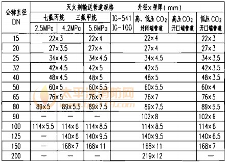 气体灭火系统灭火剂输送管道规格