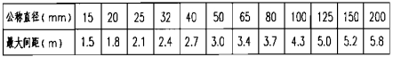 气体灭火剂输送管道支、吊架的最大间距
